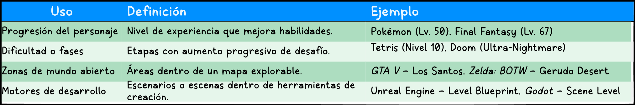 Tabla comparativa de los distintos significados del término ‘Level’