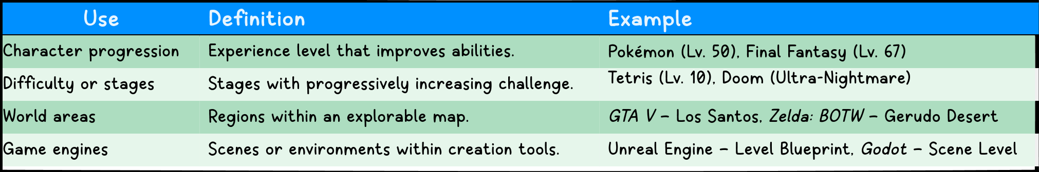 Comparative table of the different meanings of the term ‘Level’
